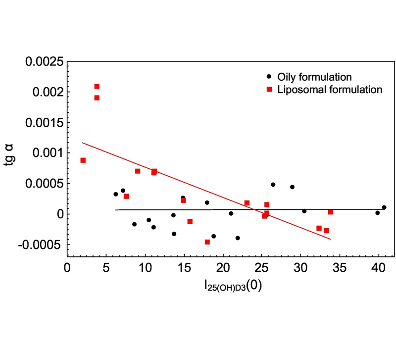 مزايا يحددها هيكل Liposomal